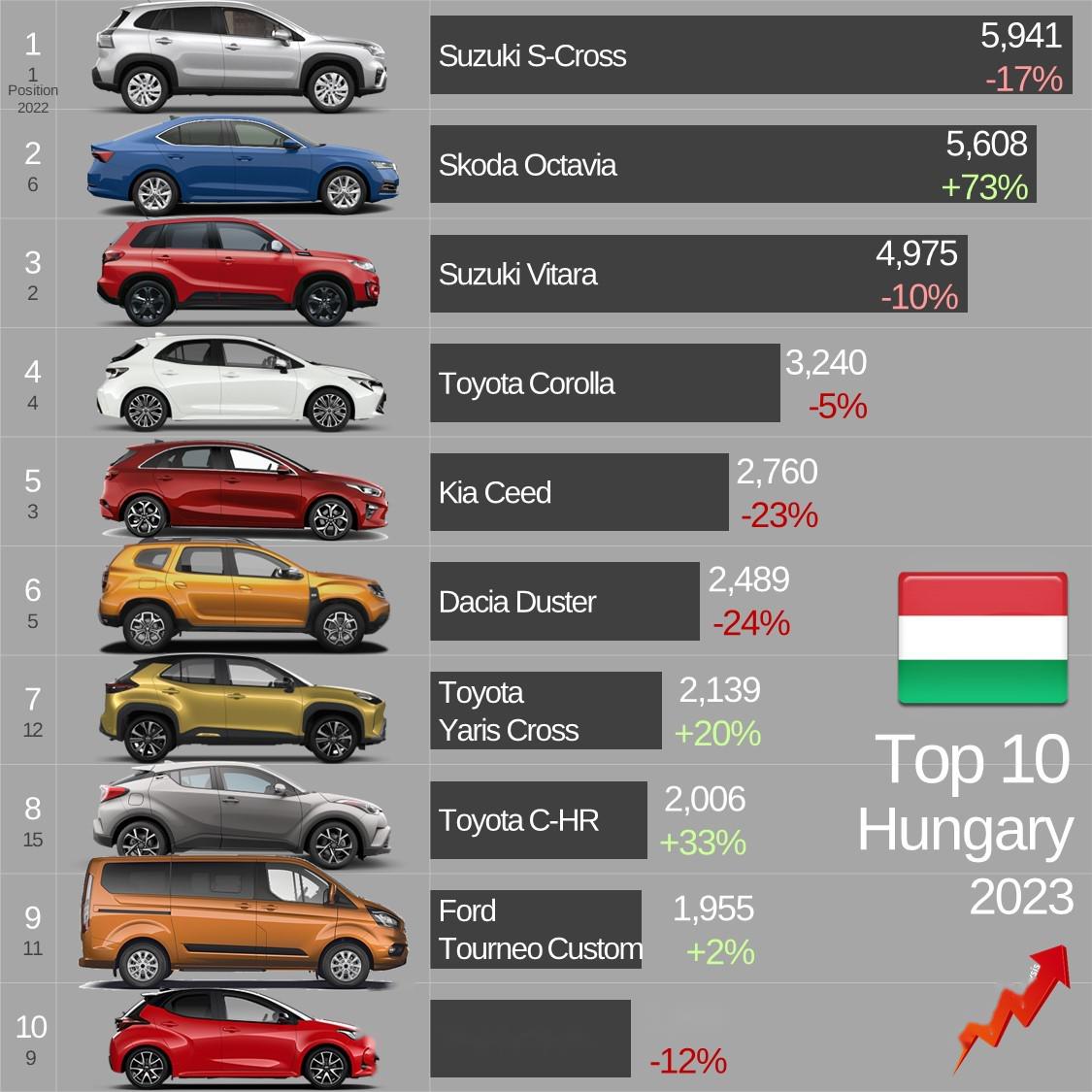 【东欧八国汽车销量排名】 斯柯达明锐继续统治欧洲这一地区.