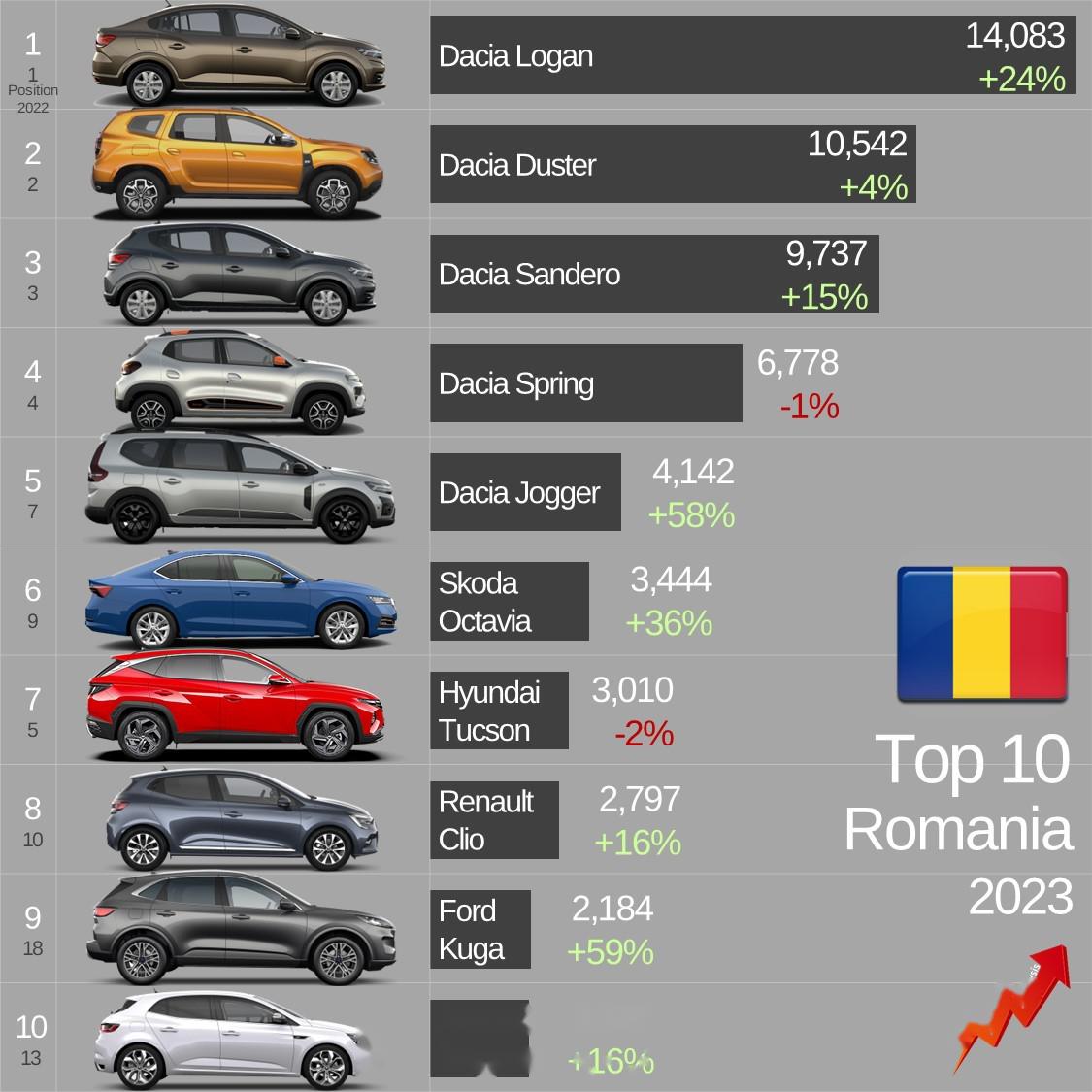 【东欧八国汽车销量排名】 斯柯达明锐继续统治欧洲这一地区.