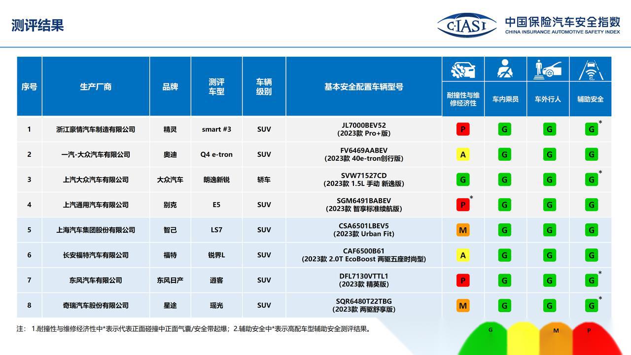 3月19日,中保研公布了最新一批的碰撞测试名单,本次结果发布共涉及8款