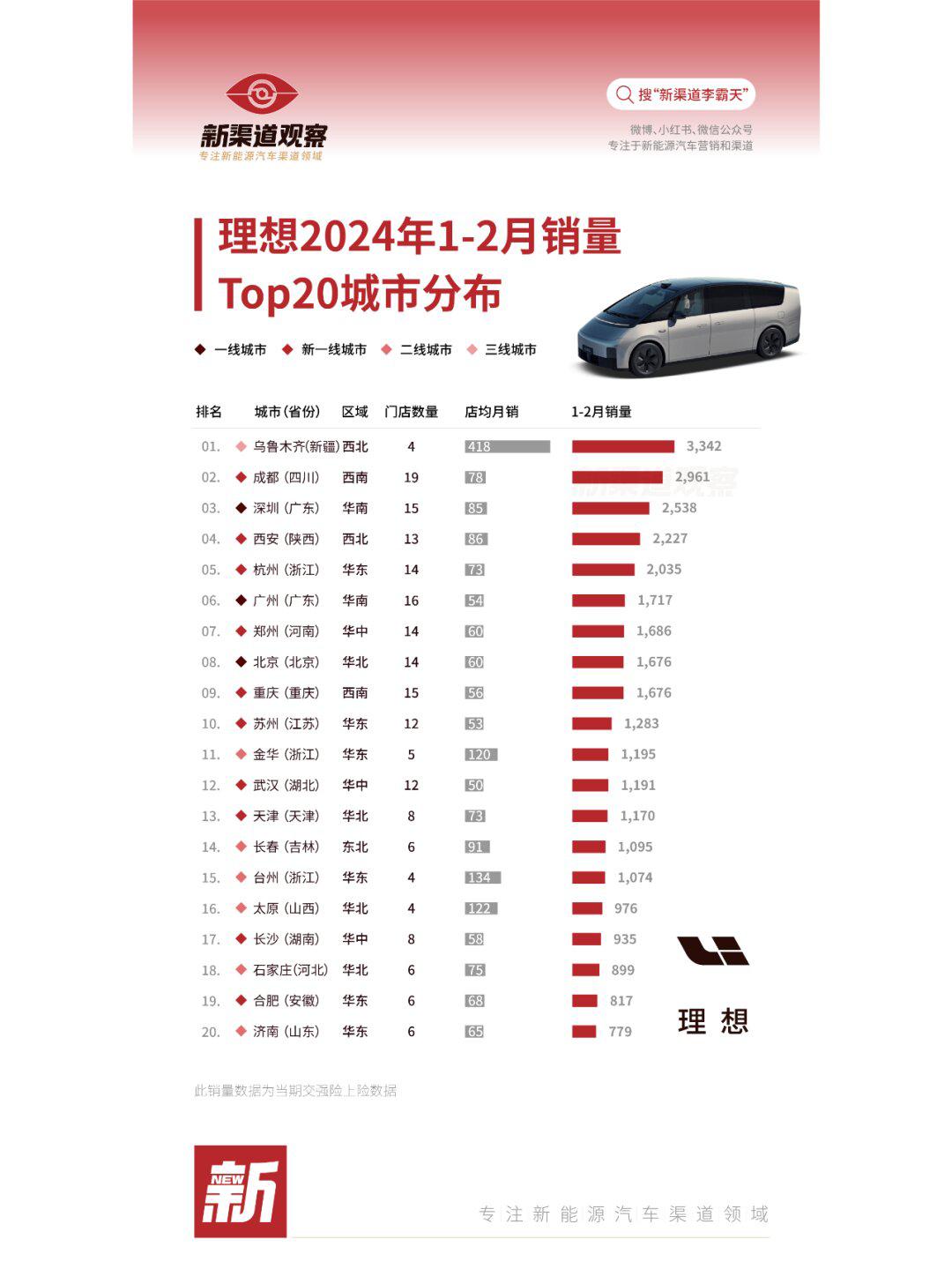 理想24年1-2月销量top 20城市分布_汽车杂谈社区_易车社区