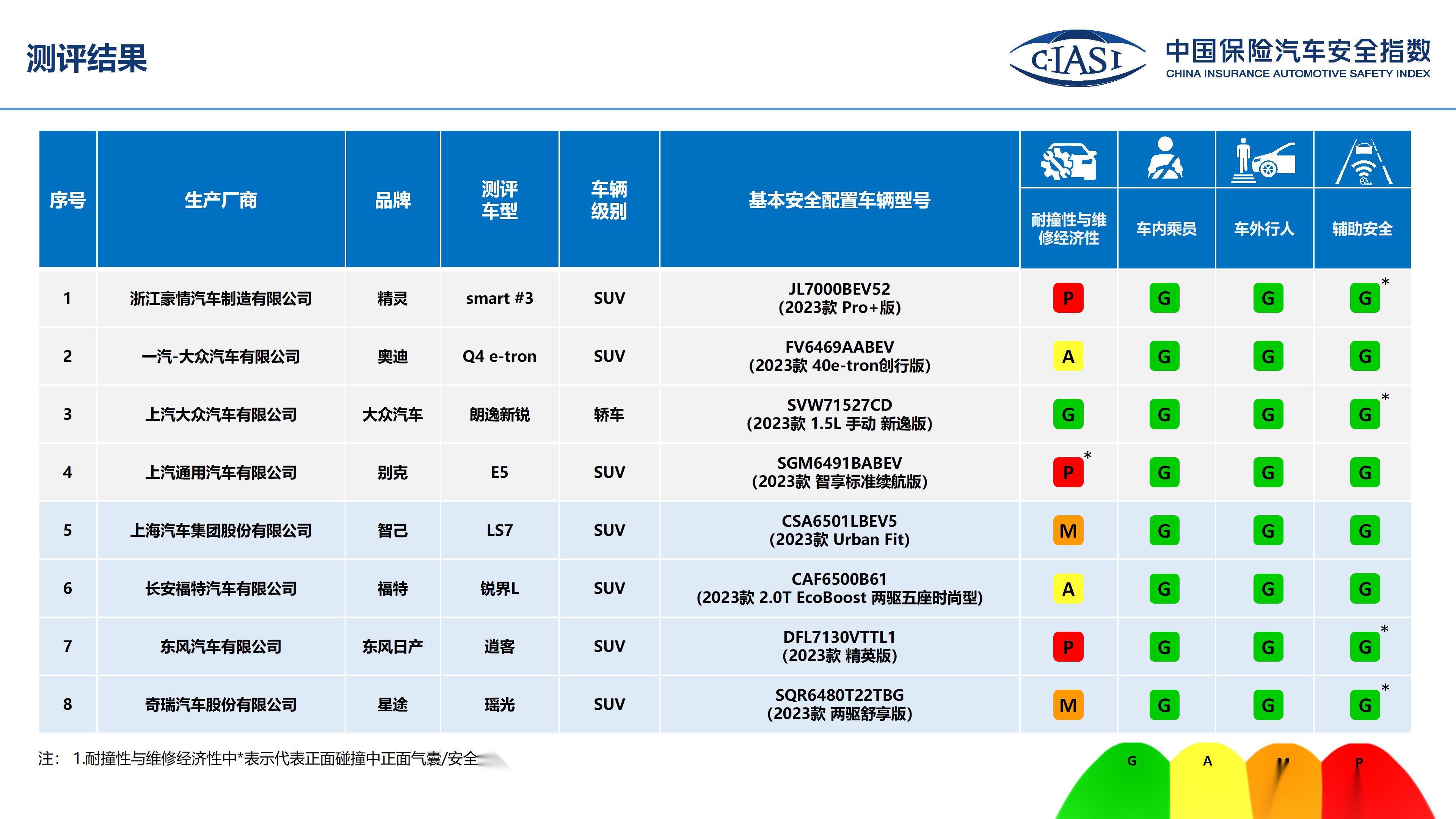 中保研公布最新一批c-iasi碰撞测试成绩!