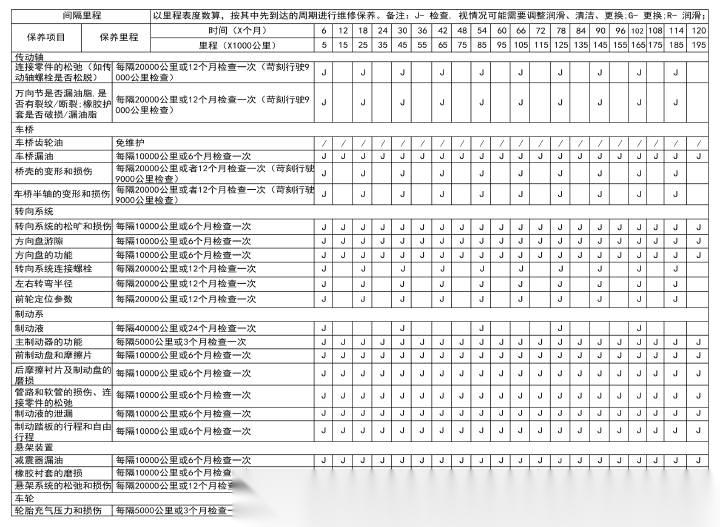 福特烈马bronco的保养手册 机油用5w30,没想到燃油滤,变速箱油和齿轮