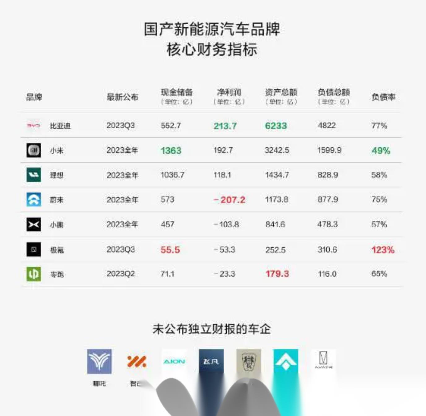 刚看到一个有意思的数据: 小米现金储备 1363 亿元 比亚迪 - 552.