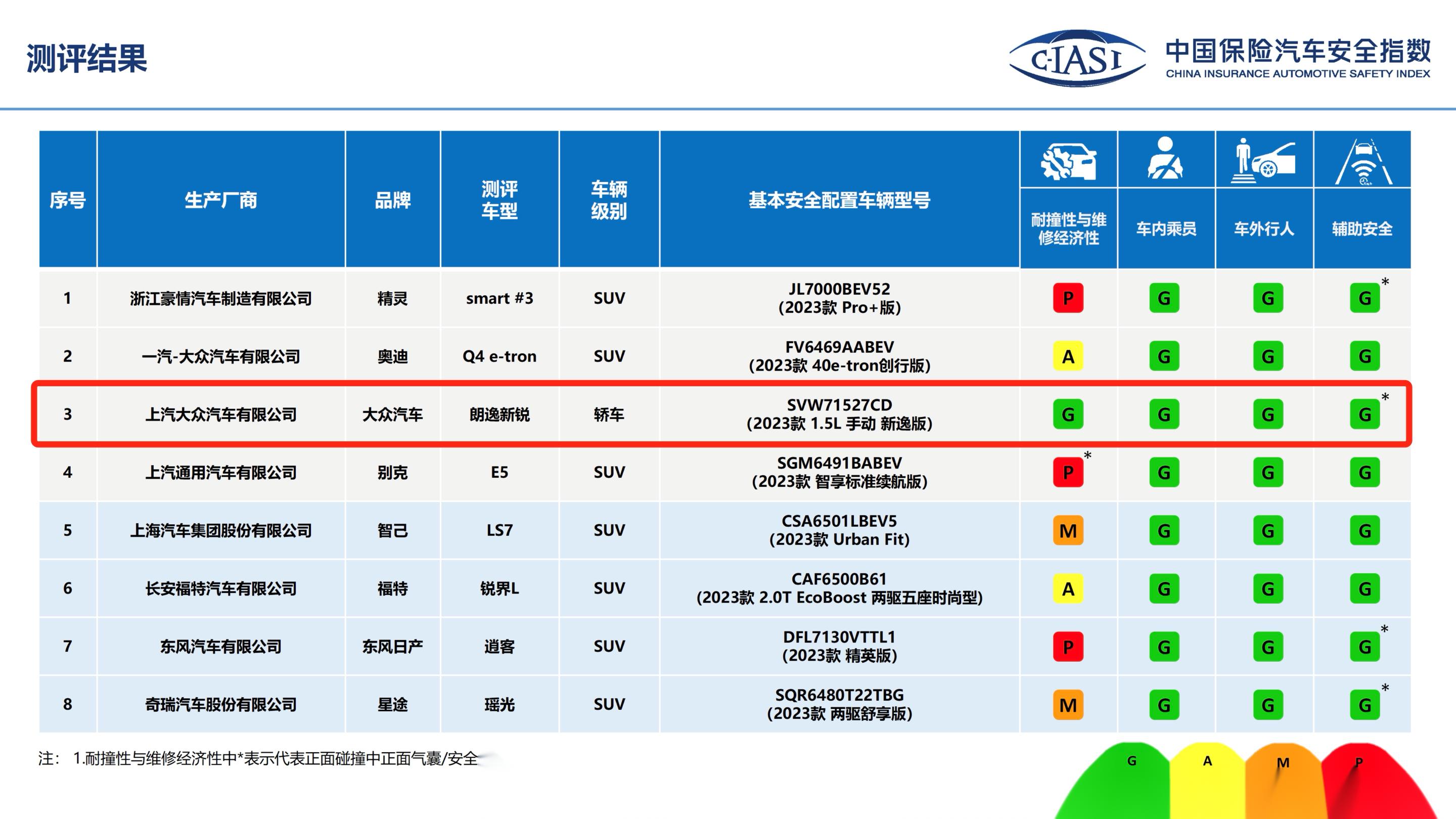20292025 00 53 09 )朗逸新锐中保研c-iasi测评09