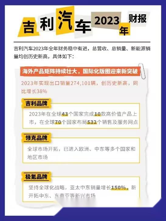 2023年吉利汽车业绩亮眼!总营收高达1792亿元,销量突破168.7万辆,归母