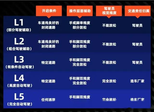 用华为自动驾驶技术的汽车,目前已经实现了无高精地图全国驾驶功能.