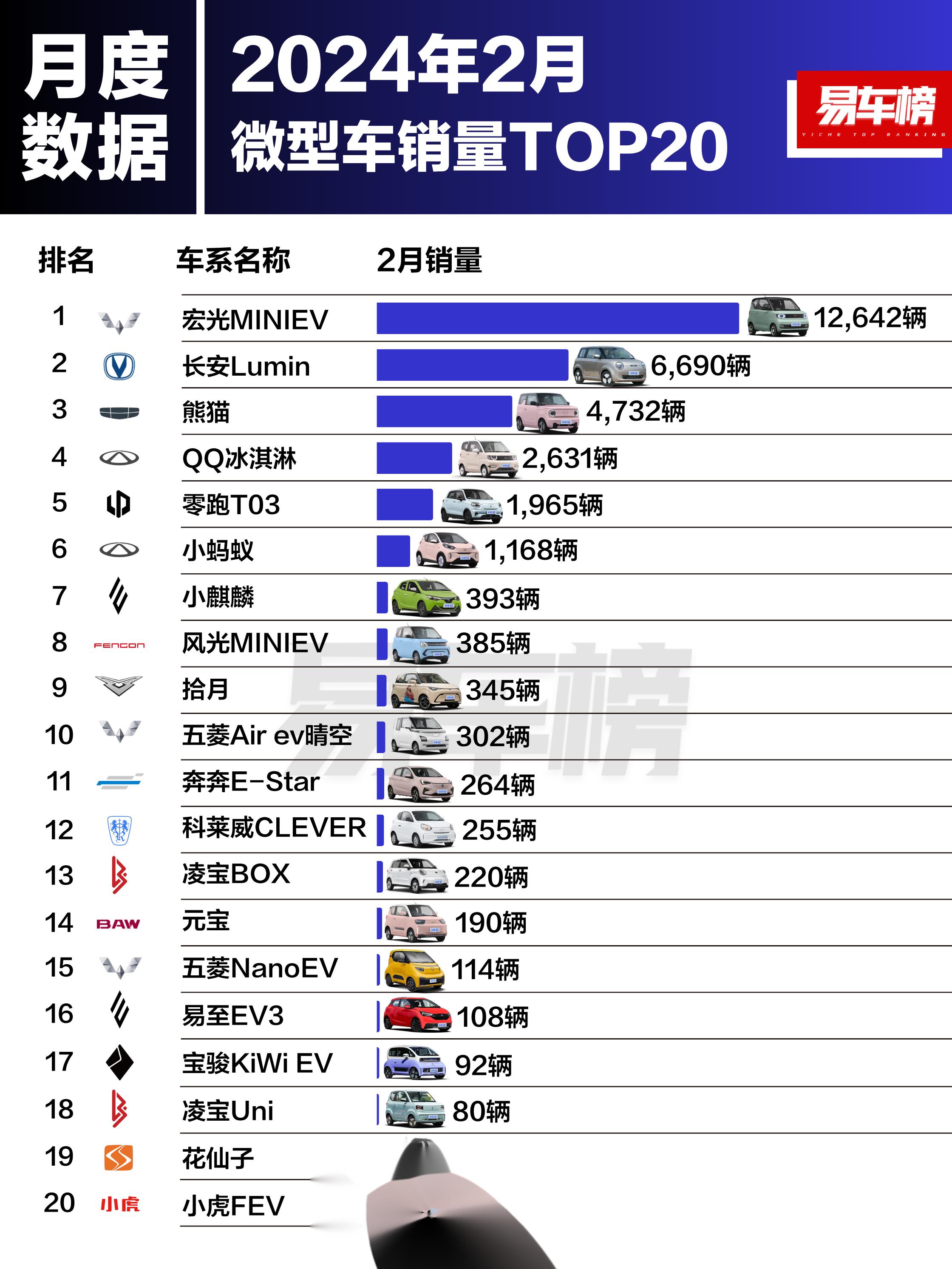 图1: 微型车销量,全是电车 图2: 小型车销量,大