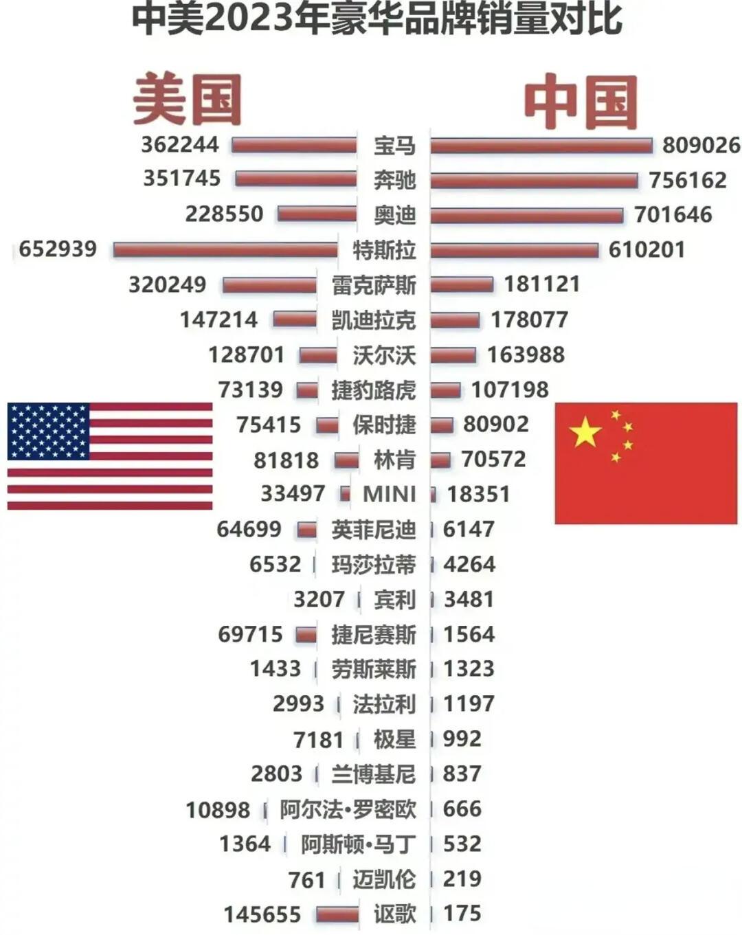 可以看到,bba的销量国内是美国的两三倍 比如宝马_奥迪a4社区_易车