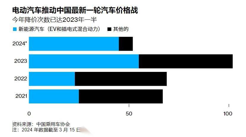 今年到3月中旬新能源汽车的降价次数就已接近去年全年