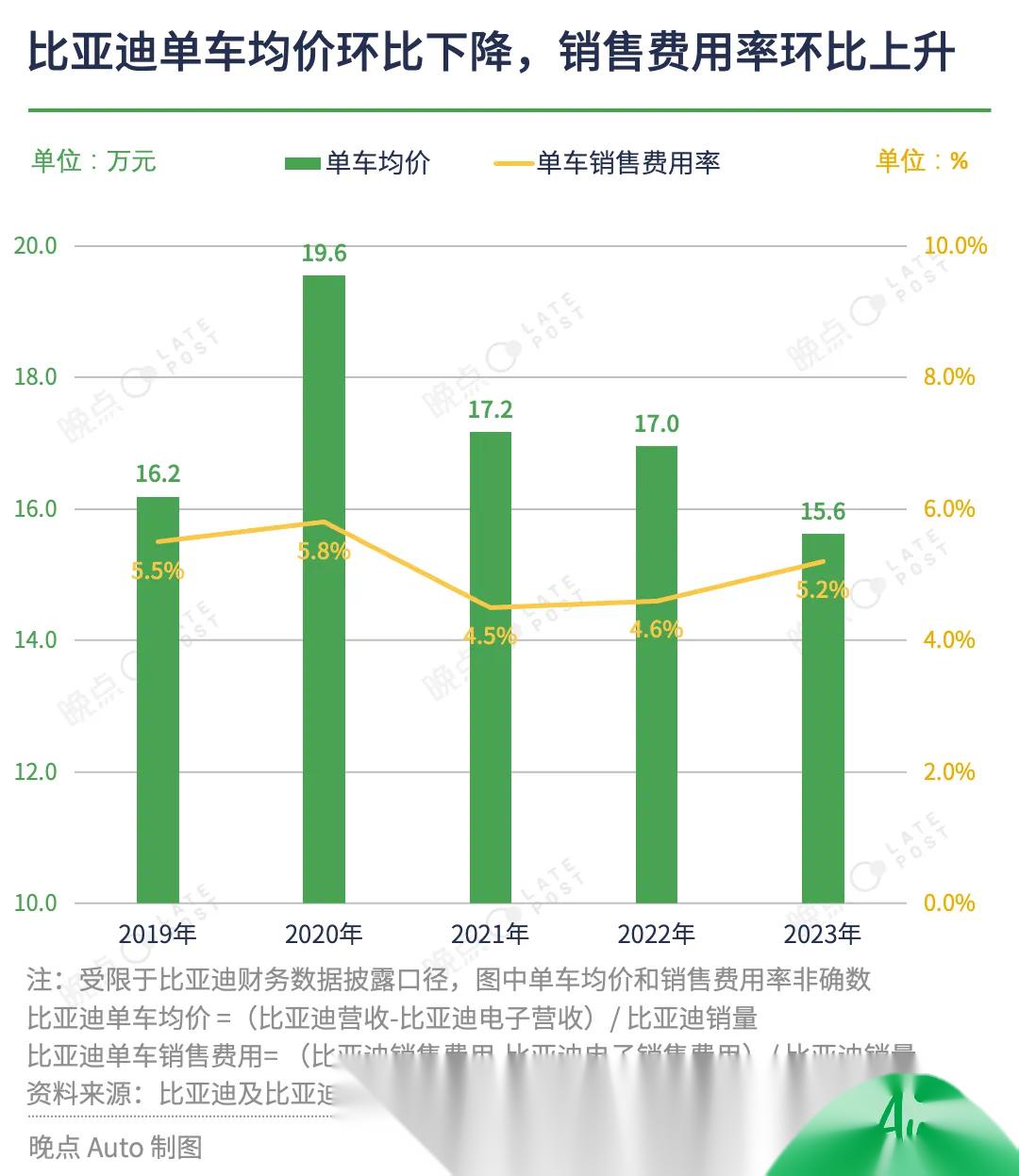 6万元,单车净利润0.86万元.