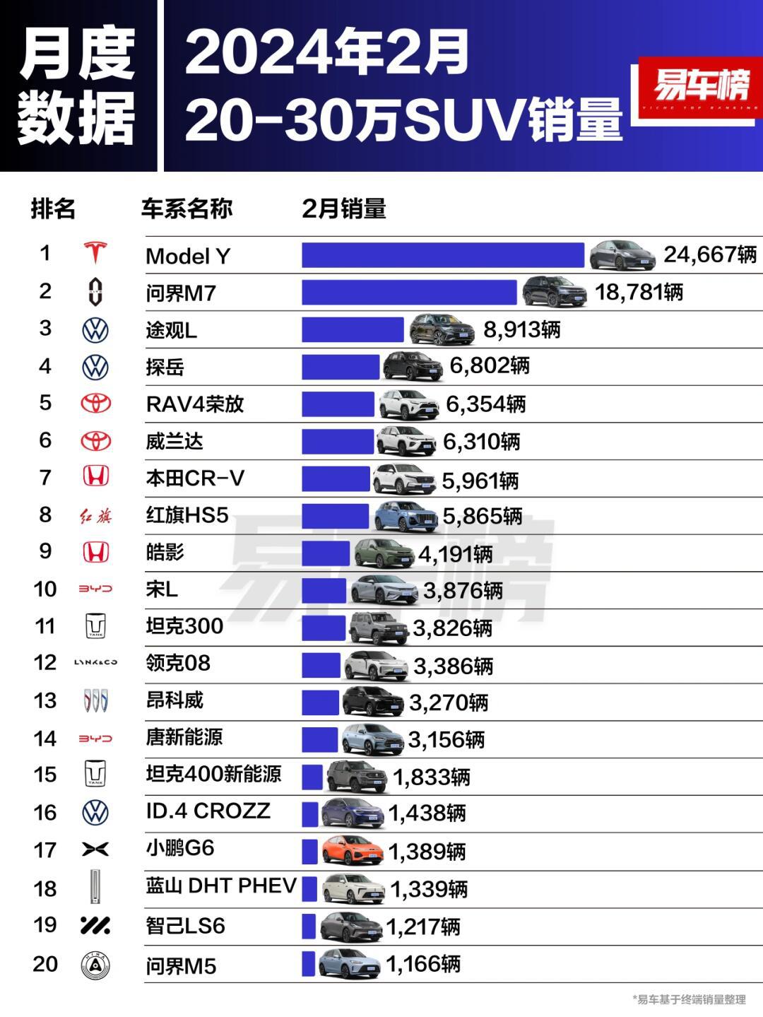 2024年2月 | 20-30万车型销量