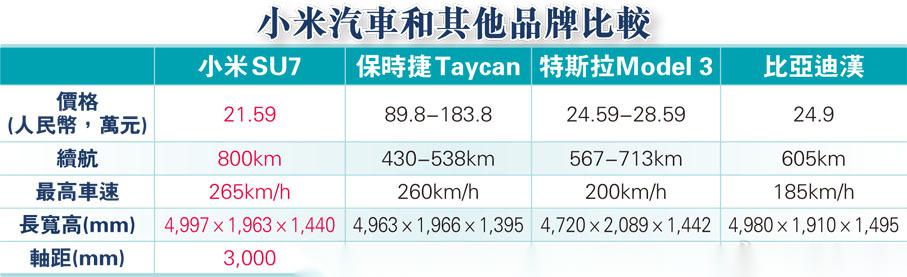 【雷军终圆造车梦 每76秒生产一辆su7】 小米集团首款电动车售价终