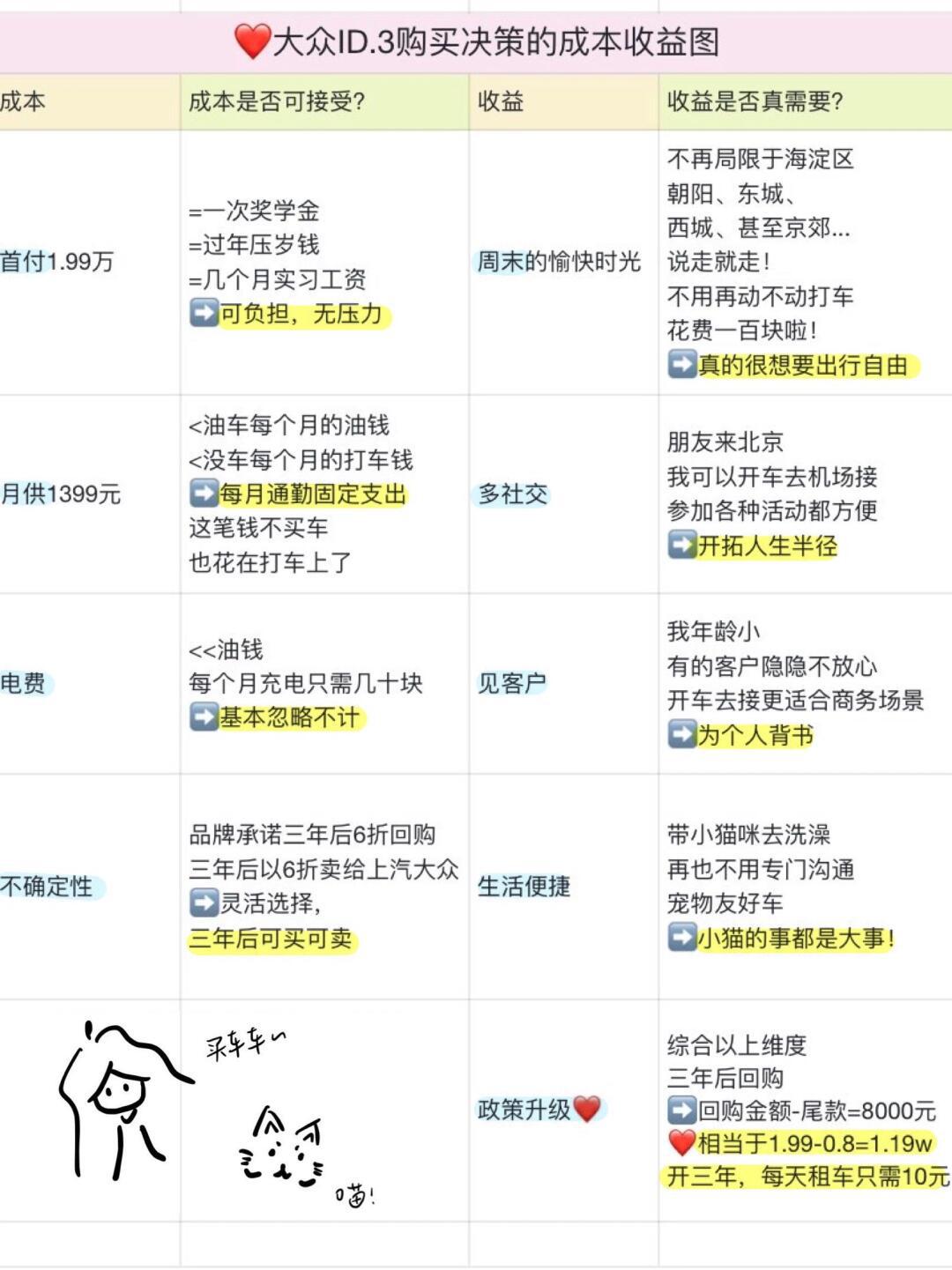 车企集体大降价,学生党来理性算一笔买车帐_大众id.3社区_易车社区