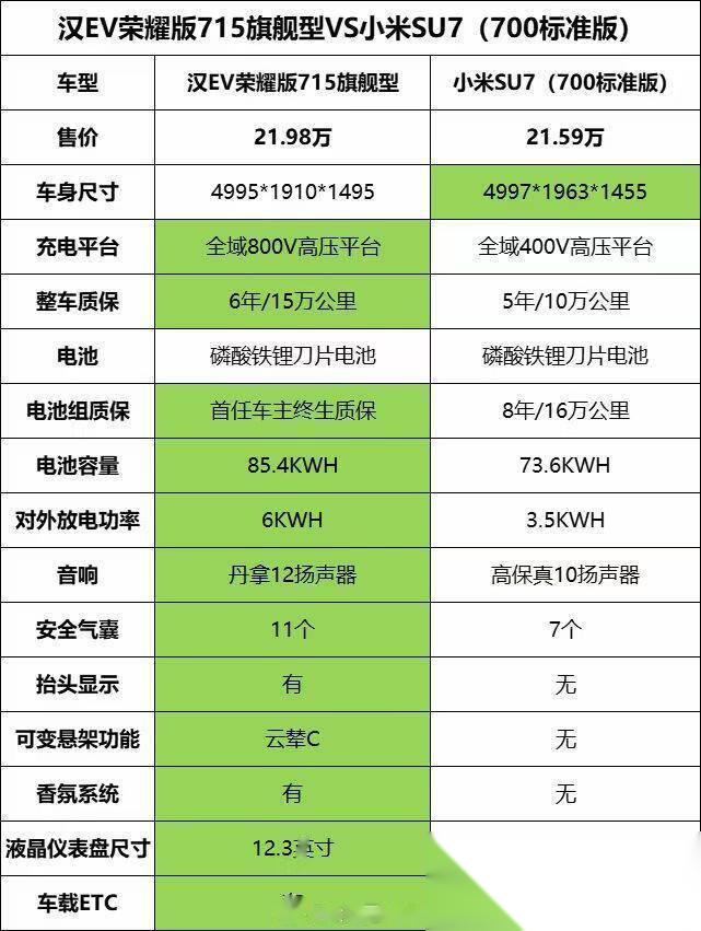 同样21万比亚迪汉和小米比较配置高低一目了然如果是你你选哪个