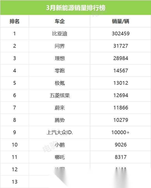 3月新能源车销量排行:比亚迪,问界,理想依旧是前三,腾势d9和上汽大众