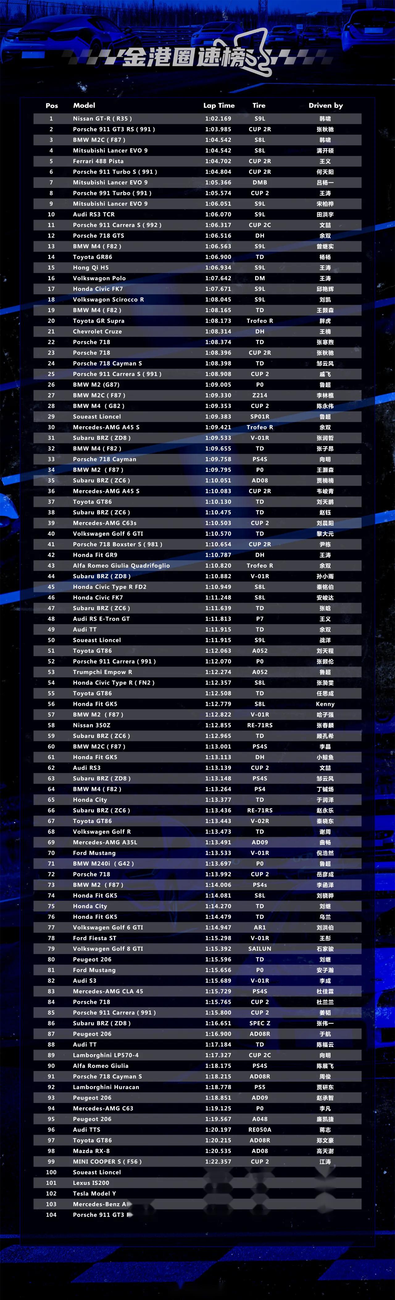 小米su7金港赛道的成绩出来了1:09:54 易车给的这个榜单,我怕容易误导
