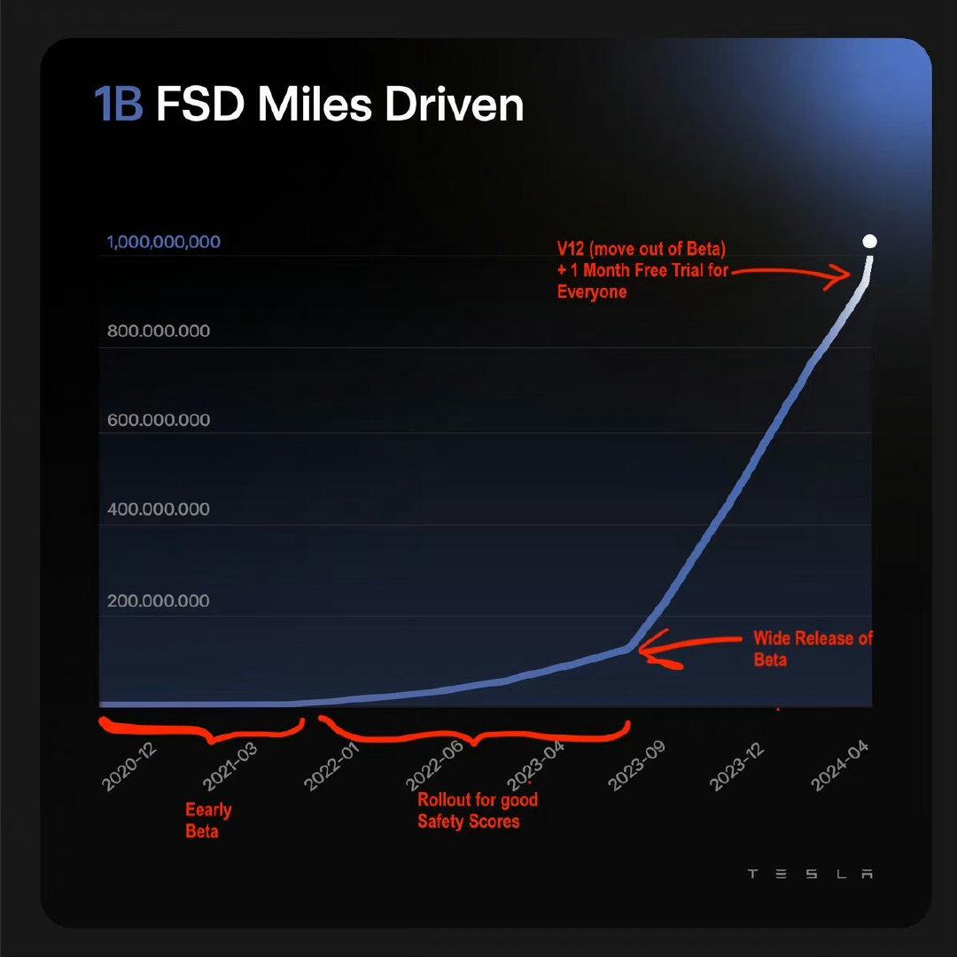 特斯拉 fsd v12 这个拐点之后,整个特斯拉fsd行驶里程出现了巨大的