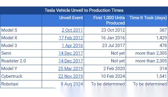 troy现在这是直接拍出特斯拉推出新车型的时间,越来越长啊09 robot
