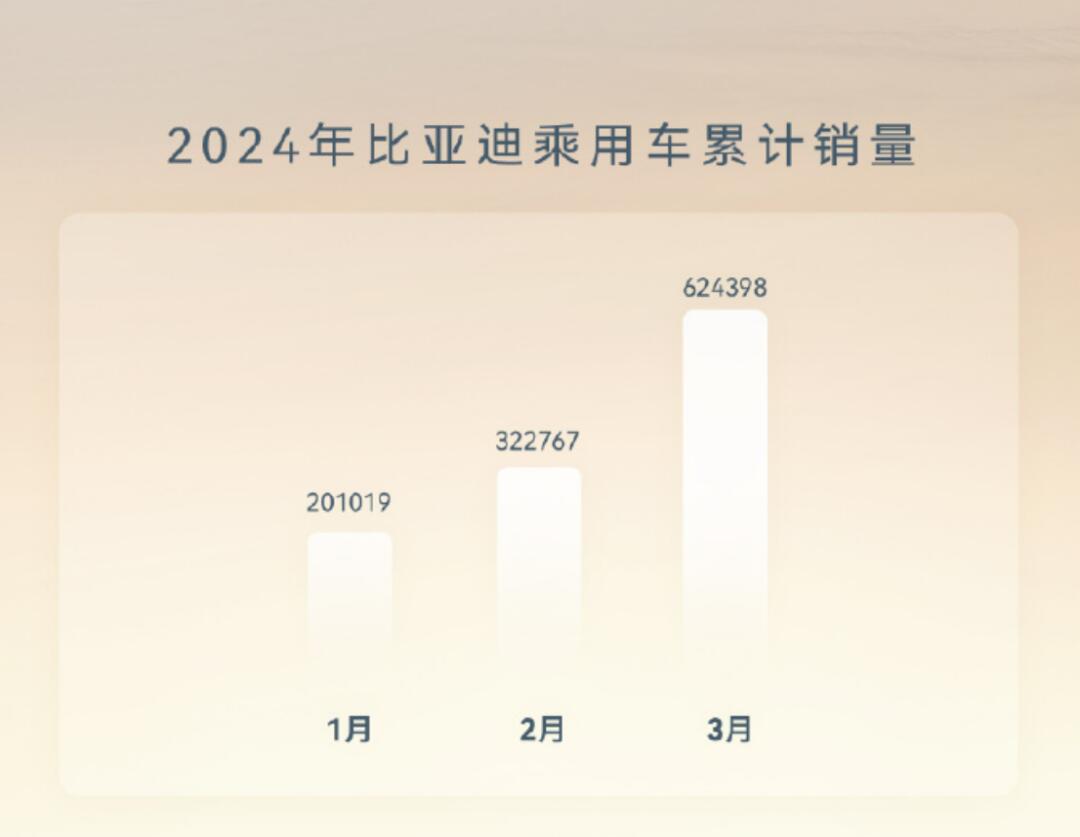宋plus领衔,比亚迪3月销量突破30万_比亚迪e1社区_易车社区