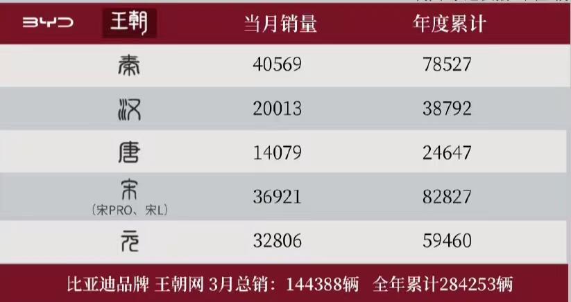 宋plus领衔,比亚迪3月销量突破30万_比亚迪e1社区_易车社区