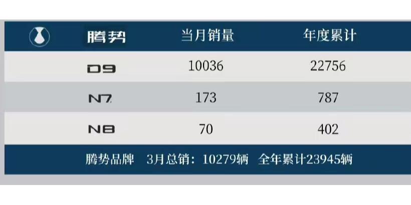 宋plus领衔,比亚迪3月销量突破30万_比亚迪e1社区_易车社区