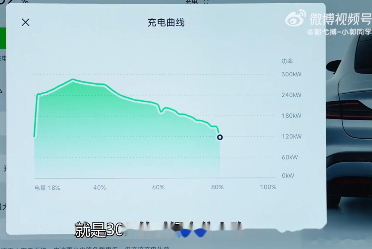小米su7的充电速度(图一)不慢,但是没有人给什么惊喜,而充电最暴力的