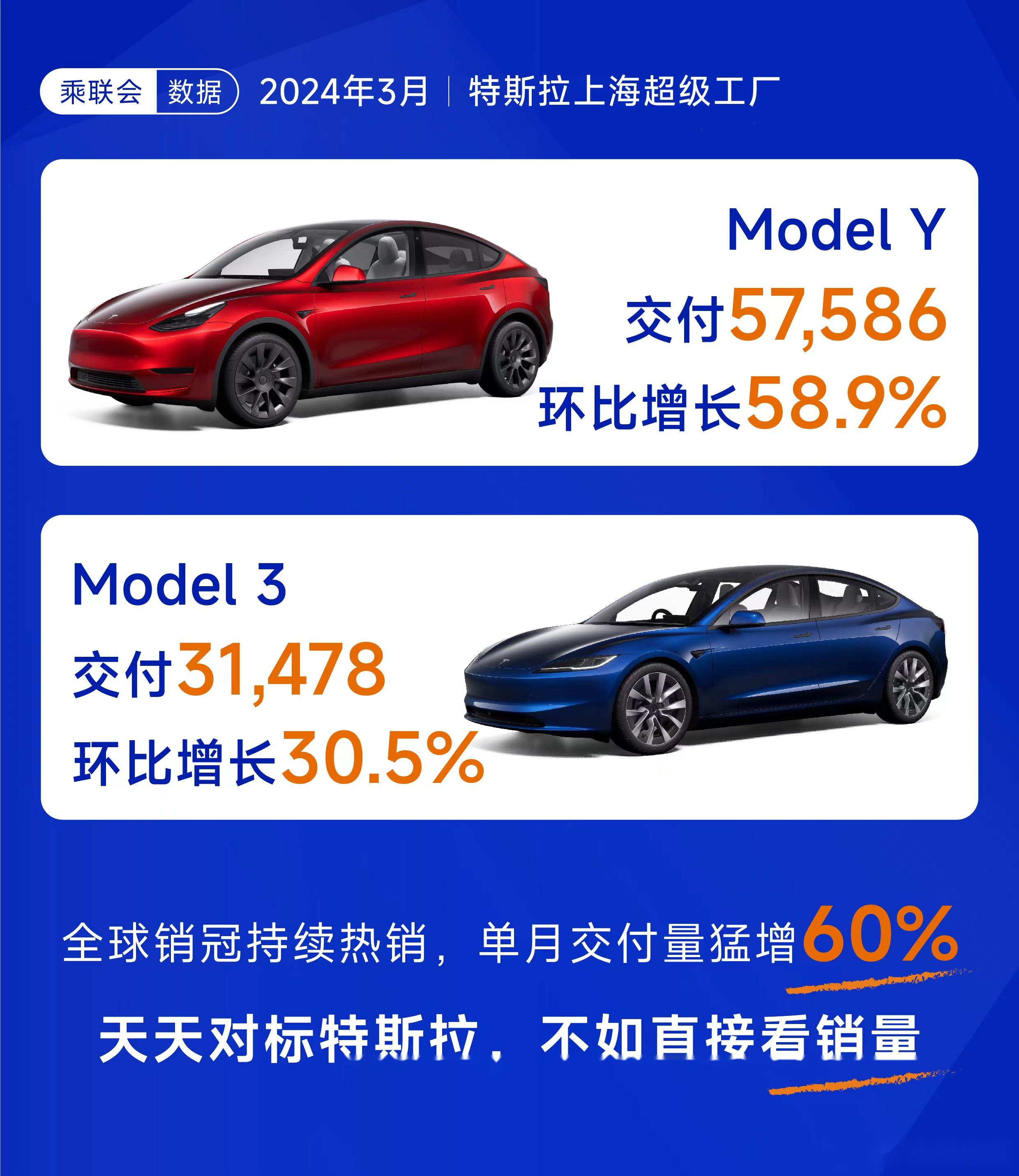 4月9日,乘联会发布2024年3月中国市场乘用车销量数据,特斯拉model y交
