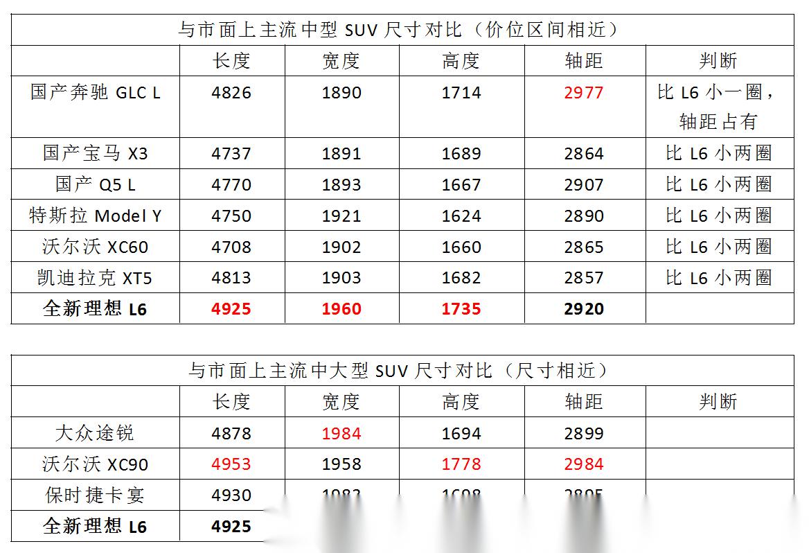理想家族最小suv—全新理想l6即将上市,那么理想l6到底有多小,我做了