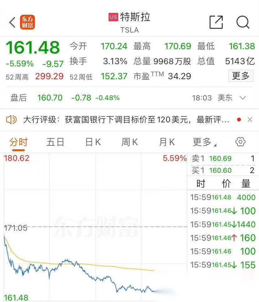 59%,市值一夜蒸发305亿美元(约