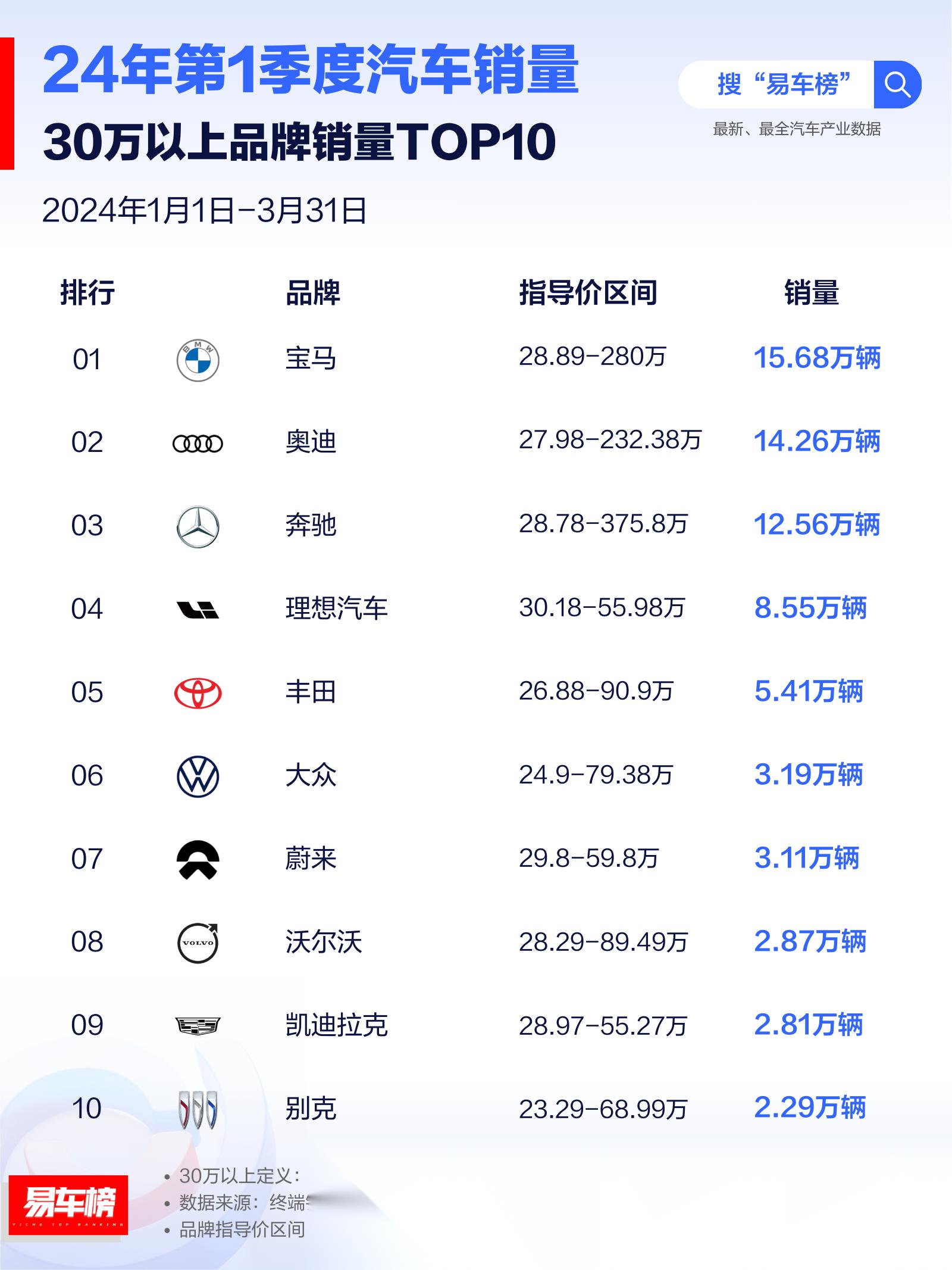 一季度30万以上不分能源销量榜,依然是bba的天下,理想是新势力里最