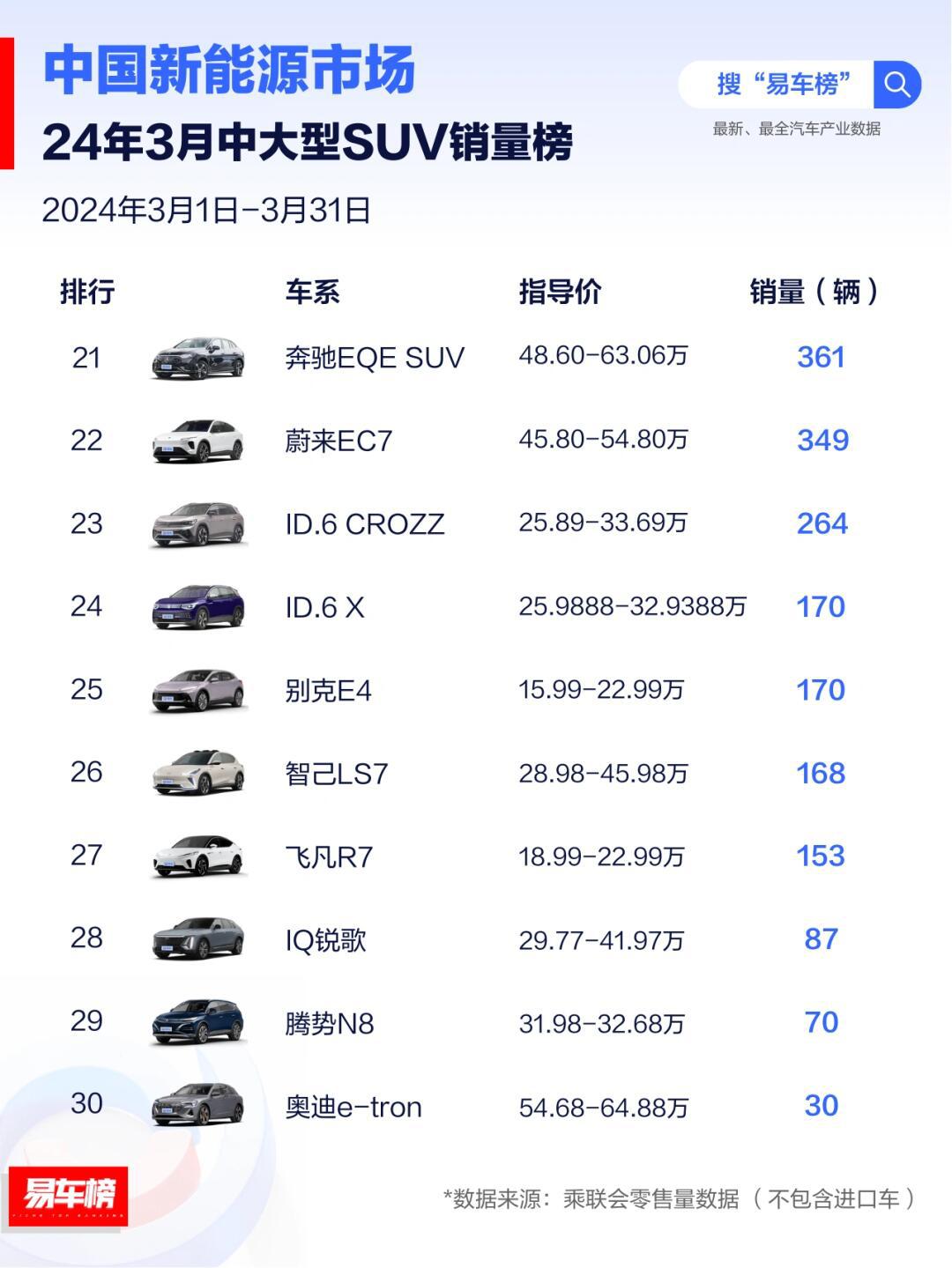 24年3月 | 新能源中大型suv销量榜_问界m7社区_易车社区