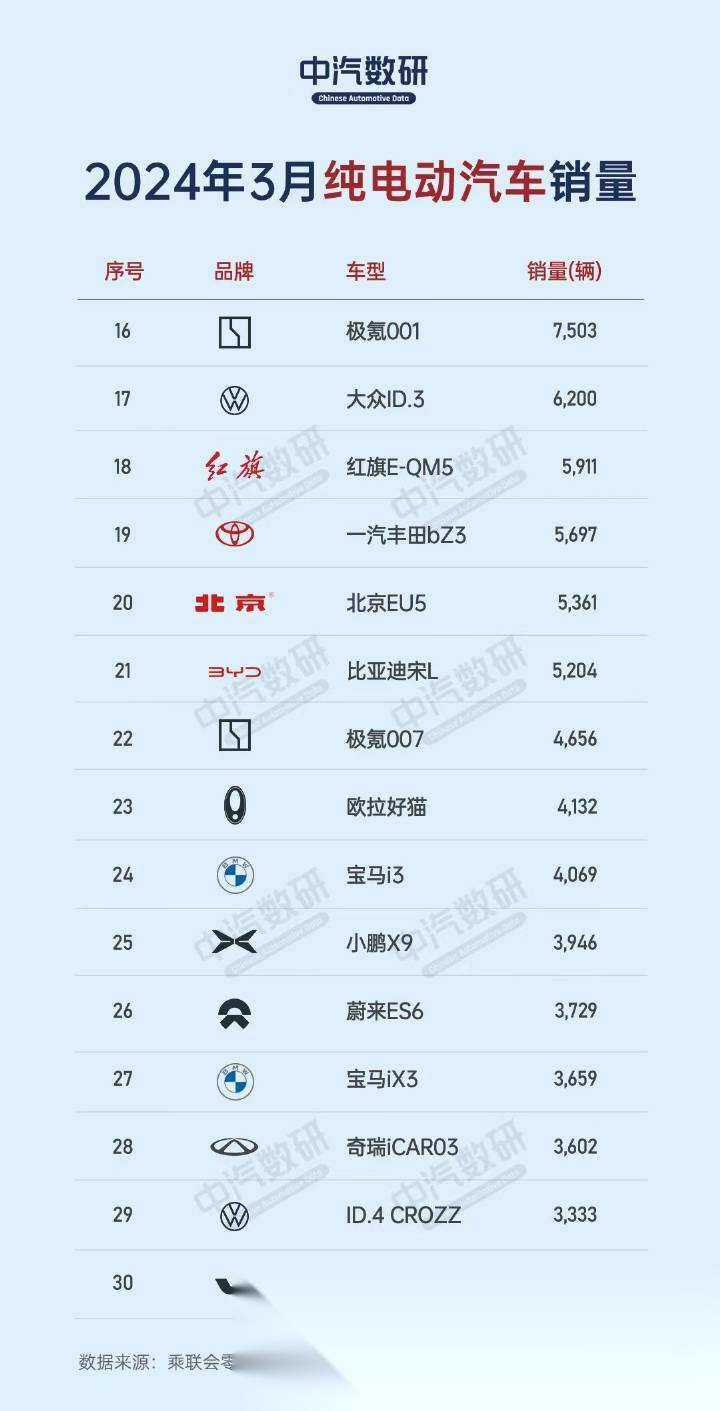 2024年3月纯电动汽车销量排行榜top30