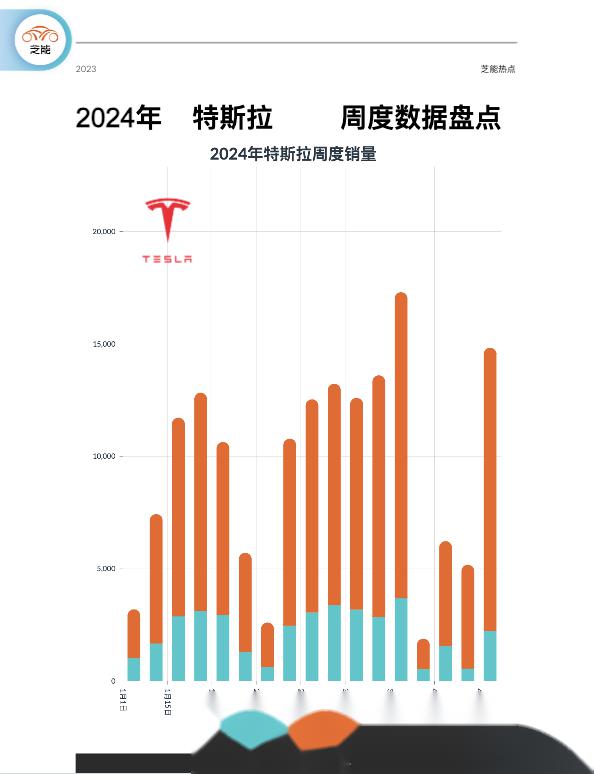 特斯拉本周的销量大部分都是降价的model y带来的,这个持续性我们过两