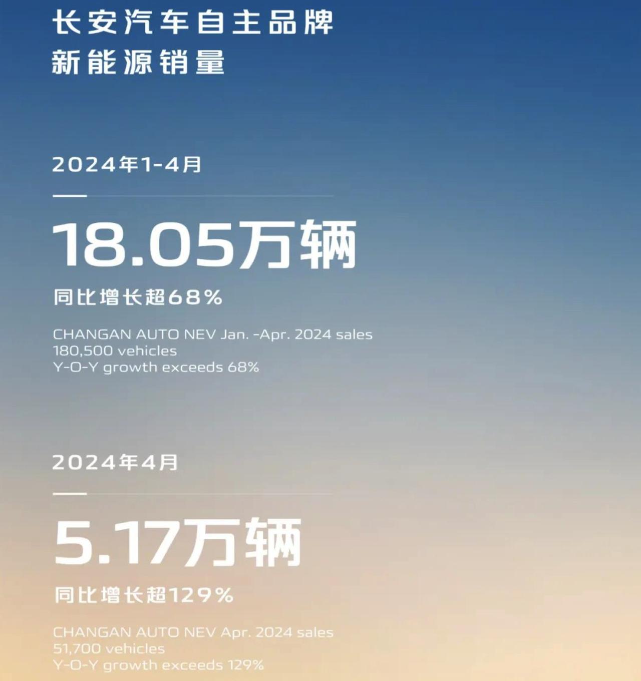 长安汽车4月销量达到5.17万辆,同比增长超过129%.截至