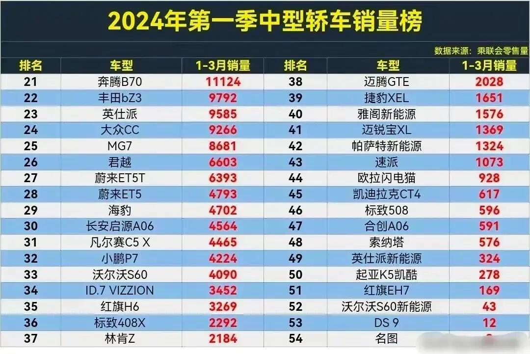 2024年第一季度中型轿车销量排行榜