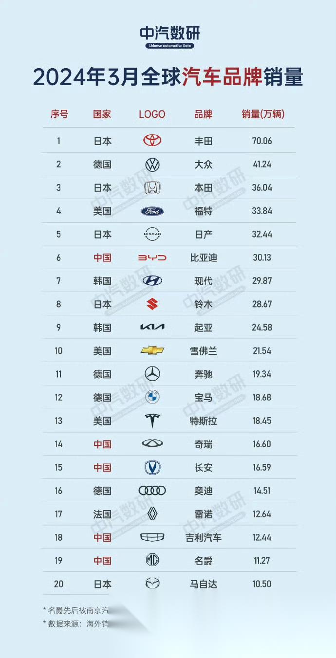全球汽车销量榜,前20名有5家中国车企,比亚迪30万辆排在全球第六名