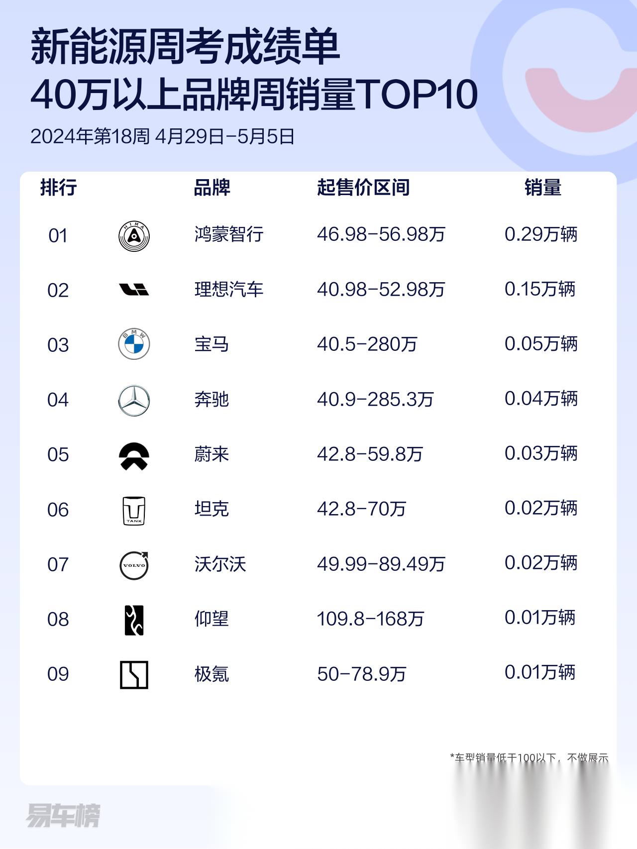 汽车圈的20/30/40…万价位排行  腾势和蔚来近来表现确实不错