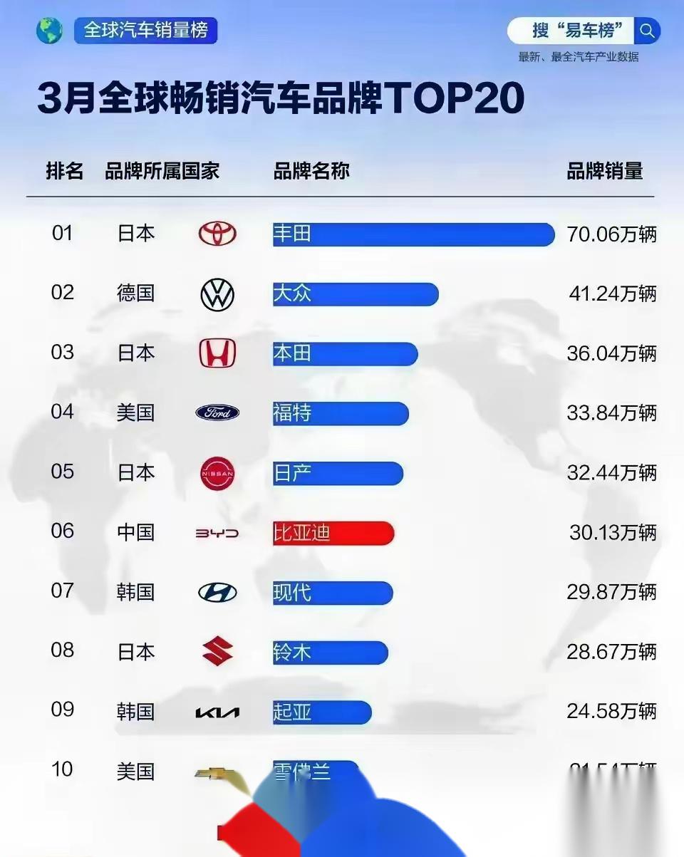 三月全球畅销汽车销量榜 第一名丰田还是断崖领先,销量是70万辆,比第