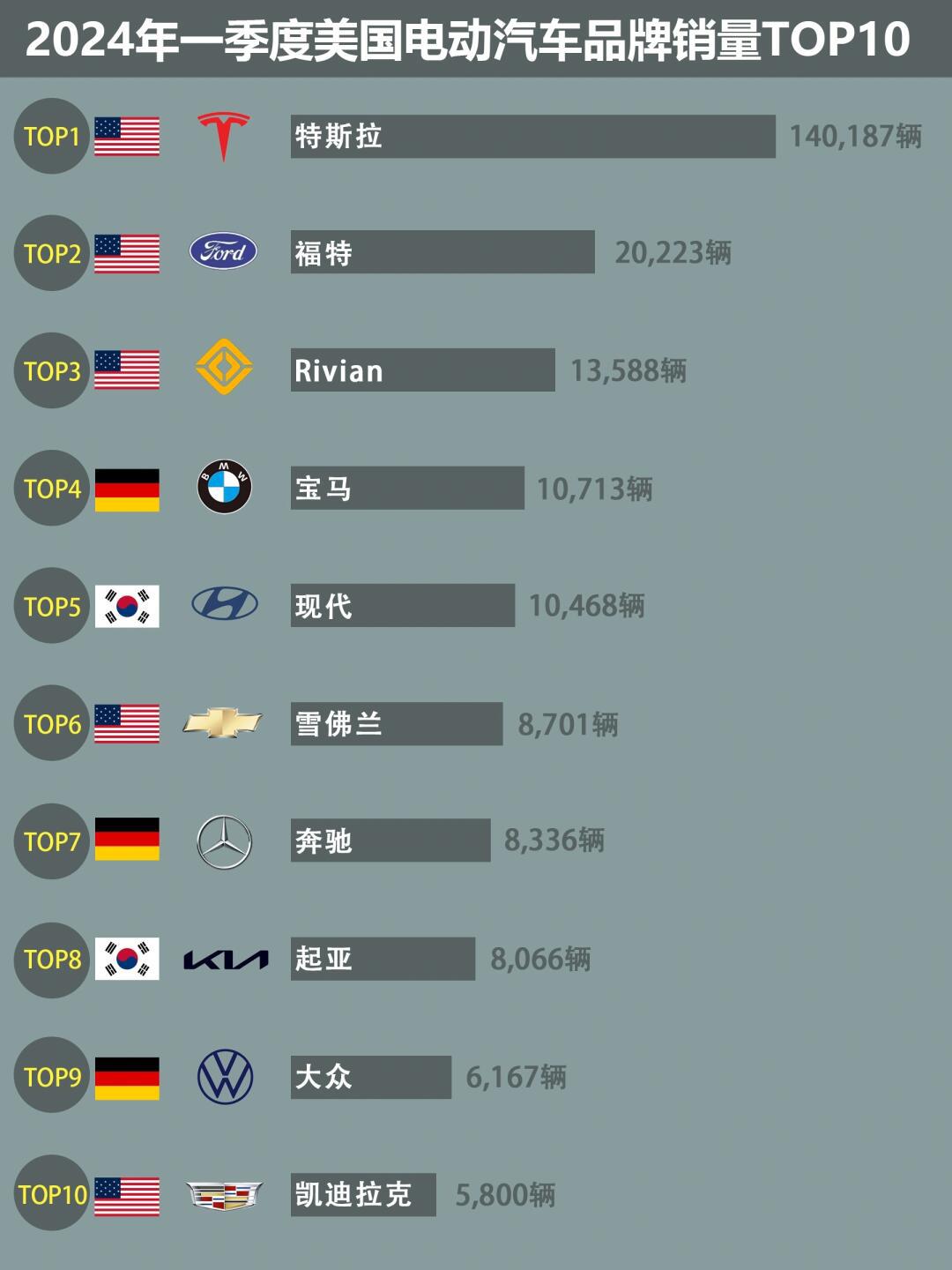 2024年1季度美国9694电动车top10排名