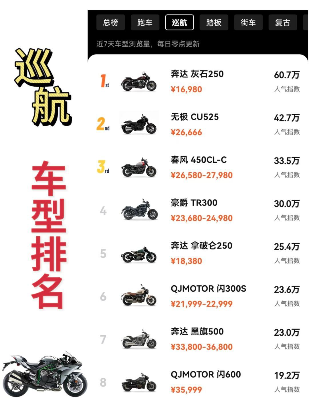 4月份摩托车排名,快看看你的梦中情车上榜