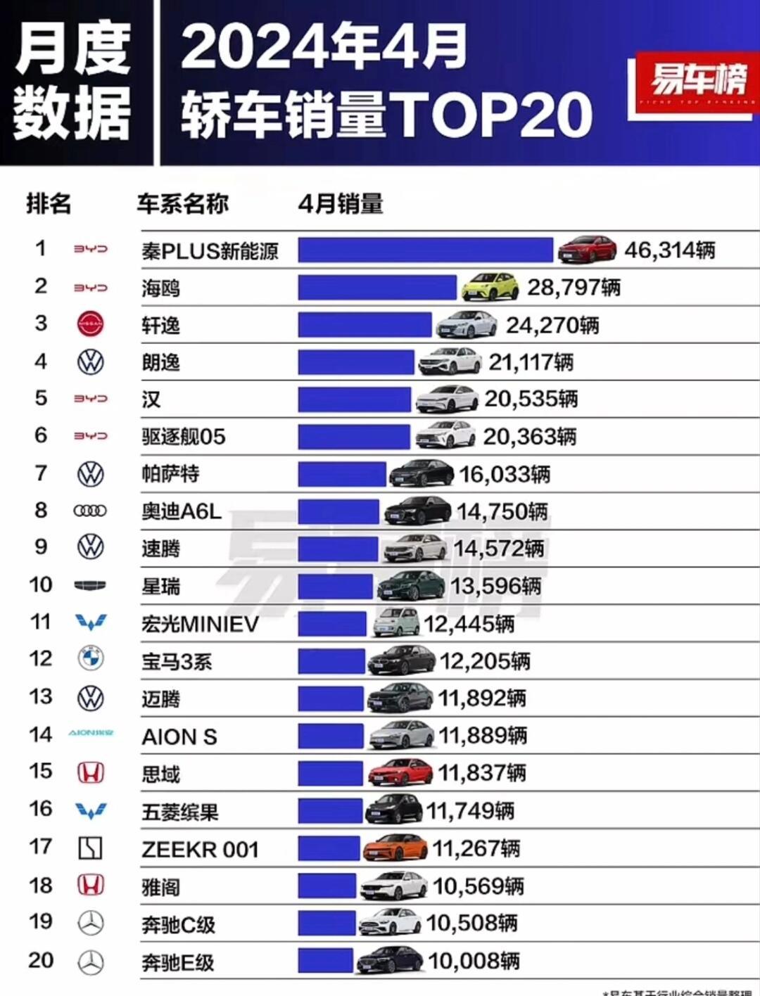 2024年4月轿车销量排行榜