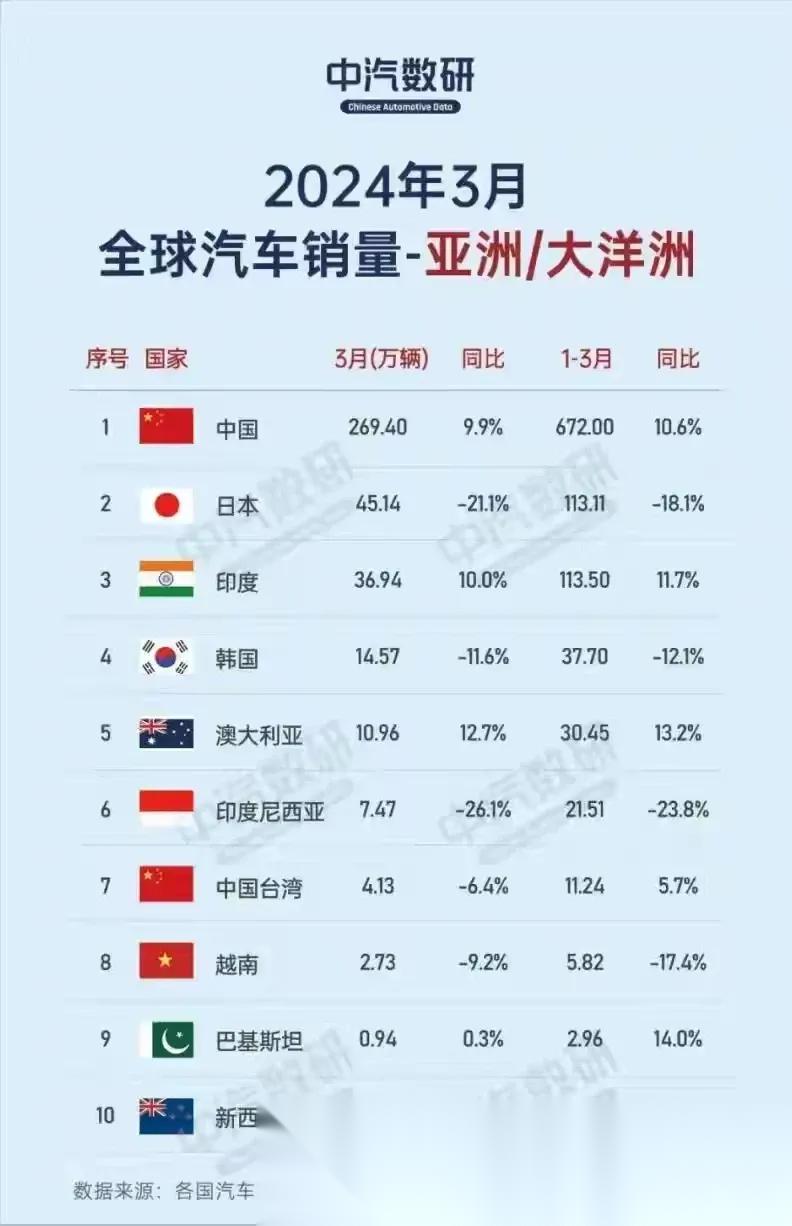 越吹们怎么样解释——越南的每月汽车销量,大概是中国的1%多一点.