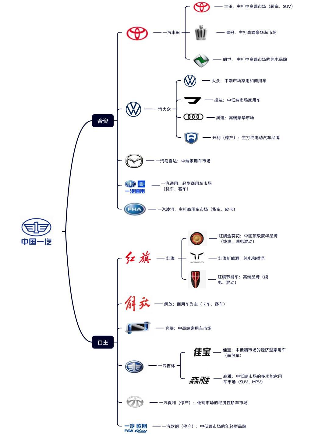 汽车集团旗下品牌划分图片