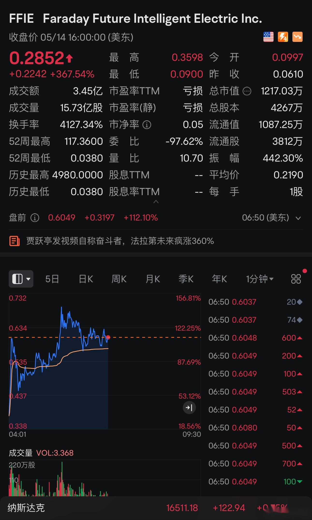美国对华电动汽车等加征关税,居然利好贾跃亭的ff,想想也对,ff是美帝