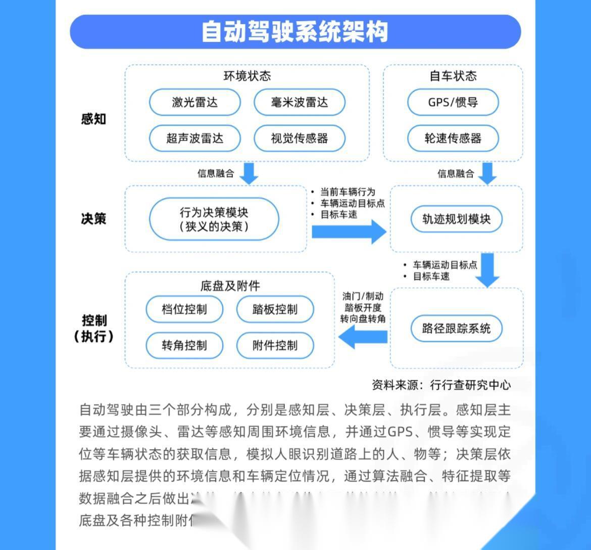 自动驾驶的分级,系统架构,主要算法和感知系统,一篇看懂.自动驾驶等级