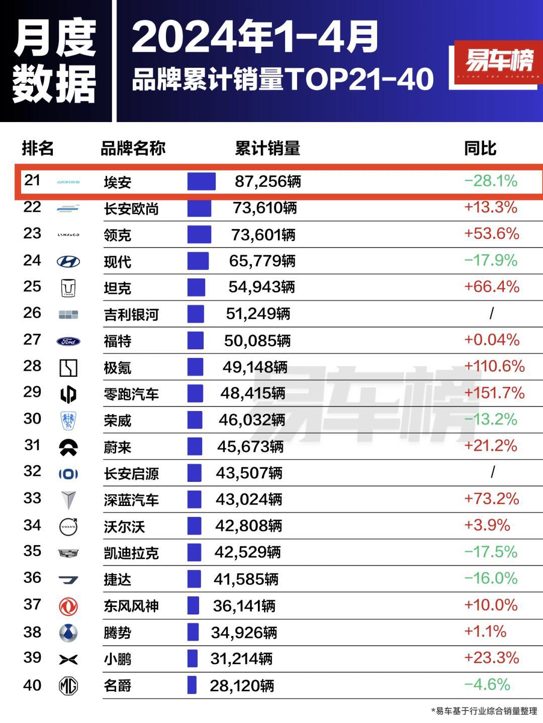 4月汽车品牌销量_比亚迪f6社区_易车社区