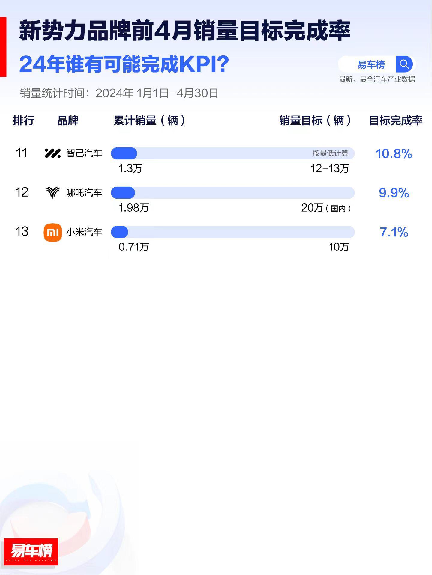 当前位置:>易车>社区>汽车杂谈社区>新势力品牌前4月销量目标完成率