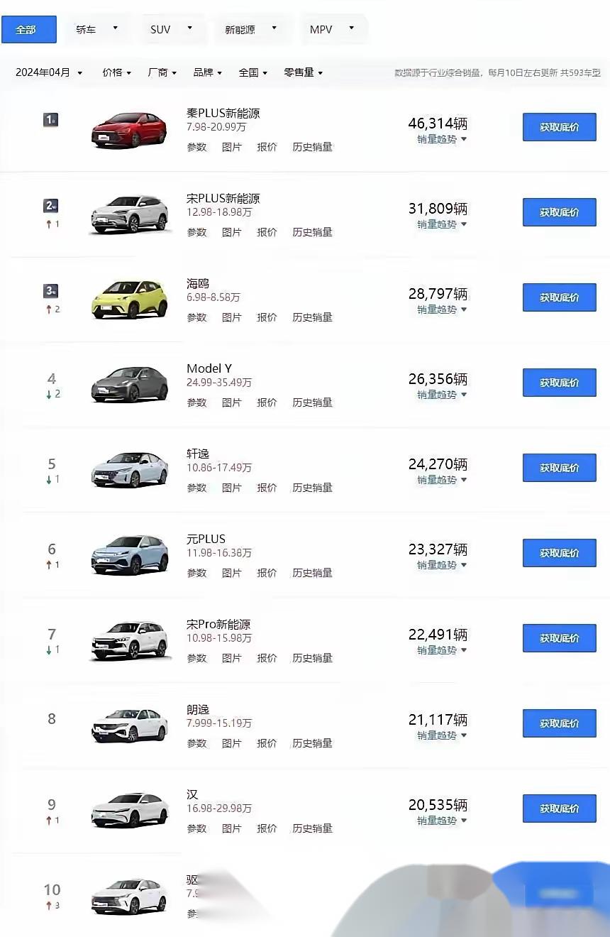 4月份销量榜单中前10里边就有7个是比亚迪! 这不让同行嫉妒才怪!