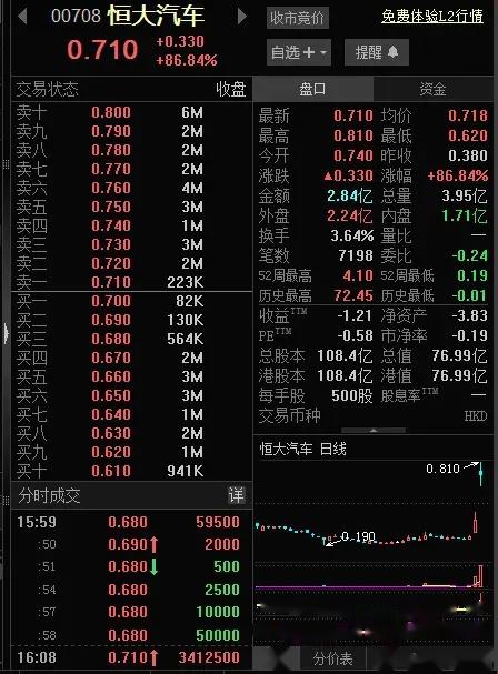 恒大汽车:有望被收购 不知道意图何在 目前,潜在卖方合共持有63.