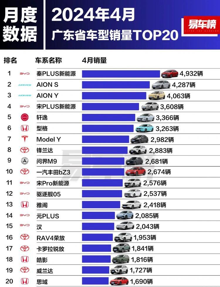 2024年4月广东省车型销量_比亚迪f0社区_易车社区